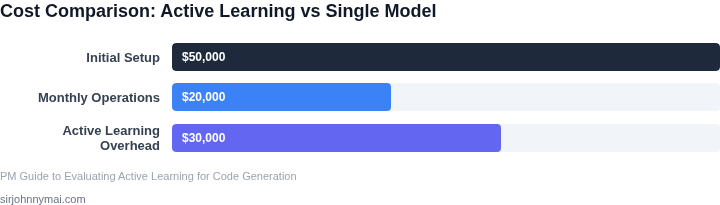 Cost comparison between active learning and single model approaches