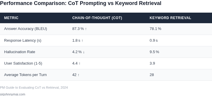 Side‑by‑side table comparing key performance metrics of chain‑of‑thought prompting versus keyword‑based retrieval across multiple dimensions.