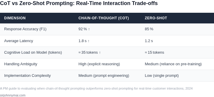 Side‑by‑side comparison of Chain‑of‑Thought (CoT) prompting versus Zero‑Shot prompting across key dimensions for real‑time customer interactions.