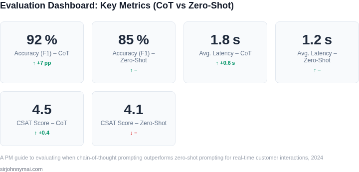 Dashboard‑style snapshot of key performance indicators measured during the evaluation of CoT versus Zero‑Shot prompting.
