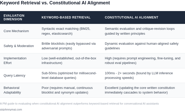 A table comparing Keyword-Based Retrieval against Constitutional AI Alignment across core dimensions like mechanism, safety handling, latency, and adaptability.