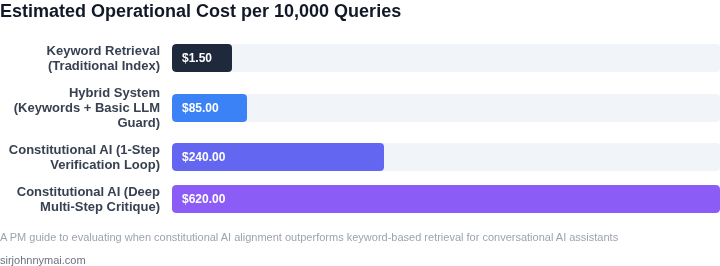 A bar chart displaying the dramatic difference in operational cost per 10,000 queries among different assistant configurations.
