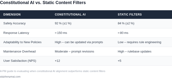 Side‑by‑side comparison of Constitutional AI alignment versus static content filters across key performance dimensions