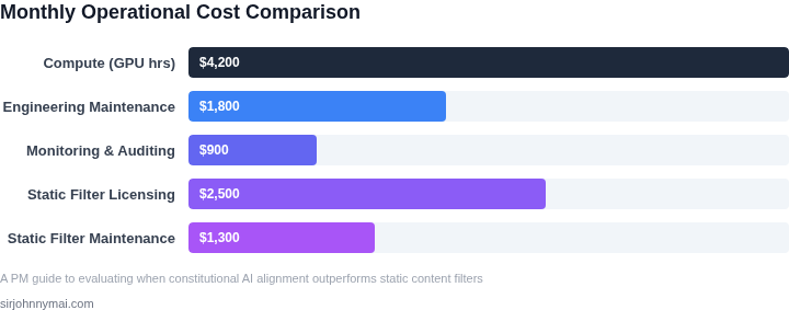 Bar chart showing estimated monthly operational costs for Constitutional AI alignment versus static content filters