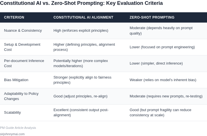 Comparison table outlining the key differences between Constitutional AI Alignment and Zero-Shot Prompting for document processing, including accuracy, cost, and complexity.