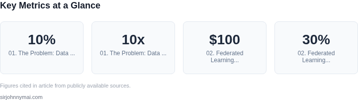 Key metrics dashboard for A PM guide to evaluating when federated learning s