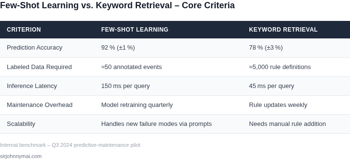 Side‑by‑side table comparing key performance and operational criteria of few‑shot learning versus keyword‑based retrieval for predictive maintenance.