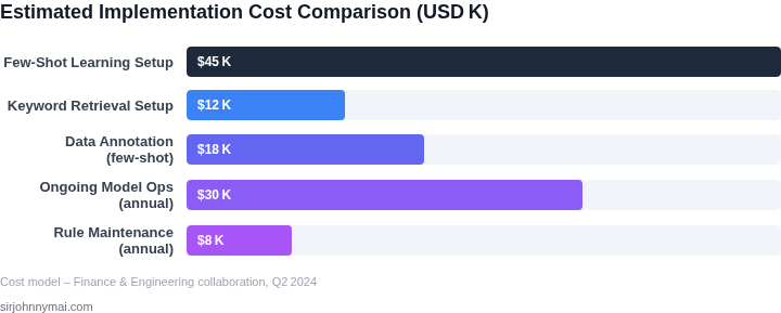 Bar chart displaying estimated monetary costs for implementing few‑shot learning versus keyword‑based retrieval in a predictive maintenance pipeline.