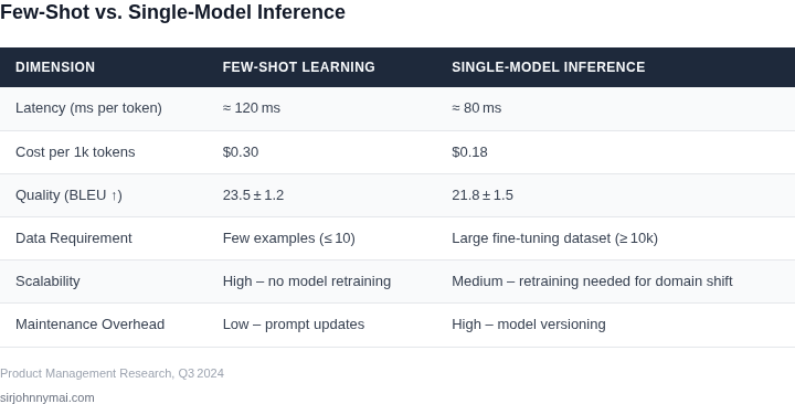 Side‑by‑side comparison of few‑shot learning versus single‑model inference across key evaluation dimensions for automated content generation.