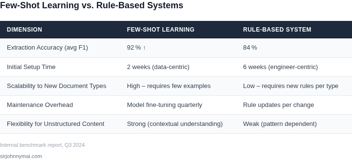 Side‑by‑side table comparing few‑shot LLM pipelines with traditional rule‑based systems across key dimensions.