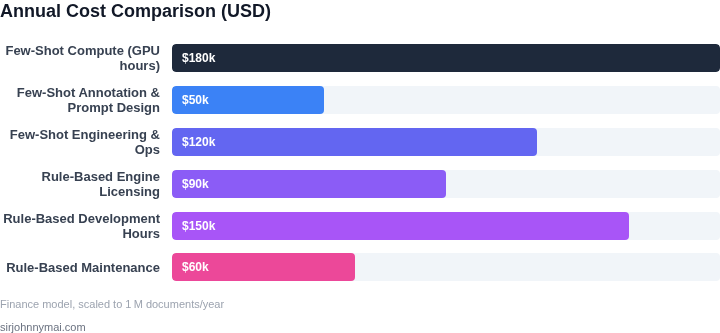 Bar chart showing annual cost components for few‑shot LLM implementation versus a rule‑based system.