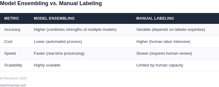 Side-by-side comparison of model ensembling vs. manual labeling for conversational AI assistants