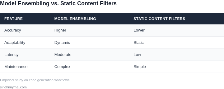 Side-by-side comparison of model ensembling and static content filters for code generation