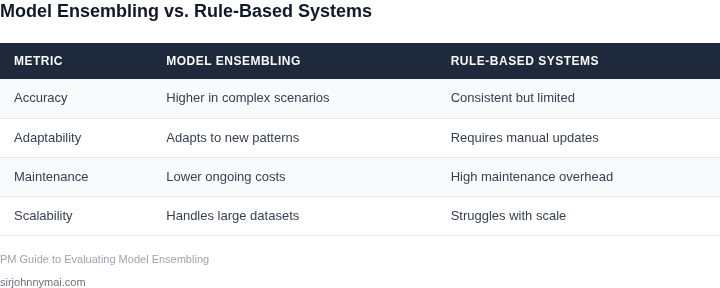 Comparison table showing when model ensembling outperforms rule-based systems in code generation workflows
