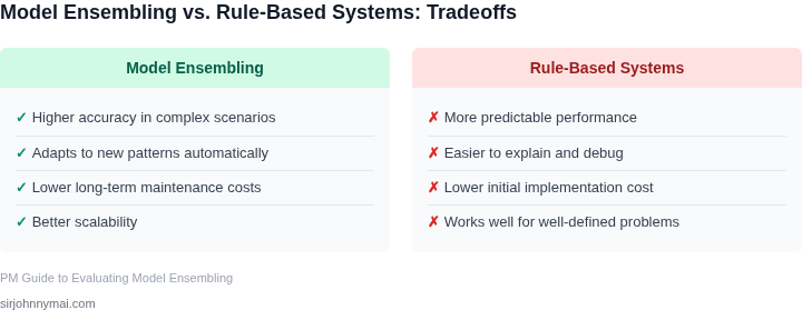 Tradeoff analysis between model ensembling and rule-based systems