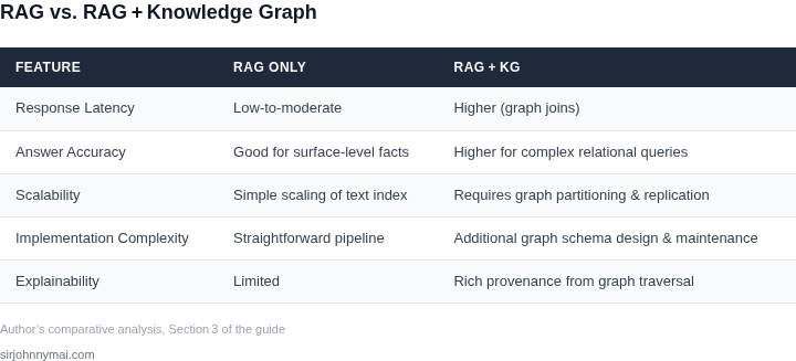 Side‑by‑side table comparing core attributes of Retrieval‑Augmented Generation (RAG) without a knowledge graph versus RAG with a knowledge graph backend.