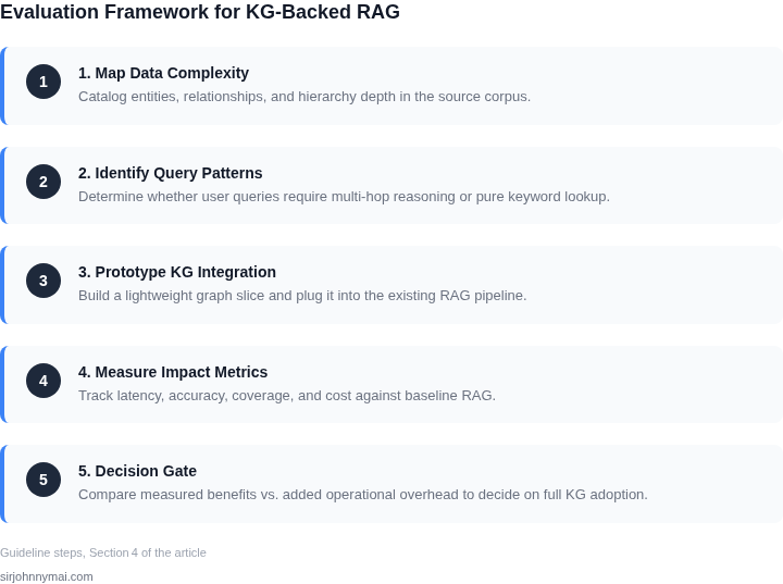 Numbered framework outlining the five-step process product managers should follow to decide if a knowledge graph backend is needed for retrieval‑augmented generation.
