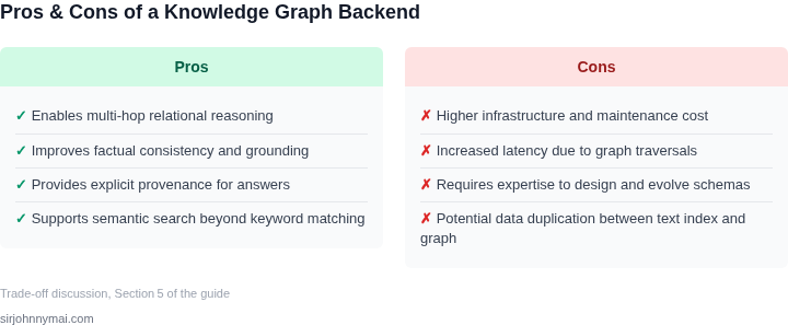 Two‑column table listing the primary advantages and disadvantages of adding a knowledge graph backend to a retrieval‑augmented generation system.