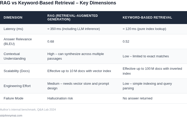 Side‑by‑side comparison of Retrieval‑Augmented Generation (RAG) and keyword‑based retrieval across key dimensions such as latency, answer relevance, scalability and engineering effort.