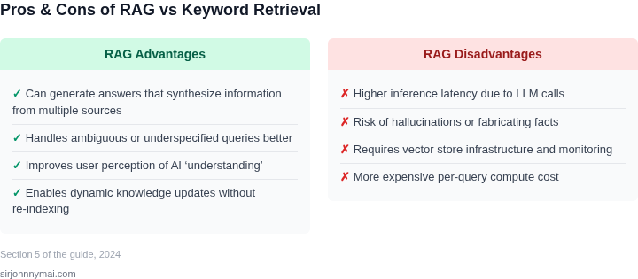 Two‑column table summarising the main advantages and disadvantages of Retrieval‑Augmented Generation compared with keyword‑based retrieval for conversational assistants.