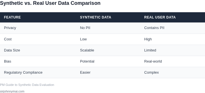 Side-by-side comparison of synthetic data vs. real user data for model training