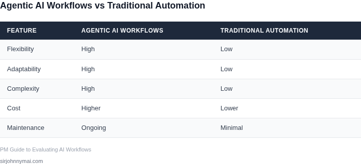 Side-by-side comparison of agentic AI workflows vs traditional automation