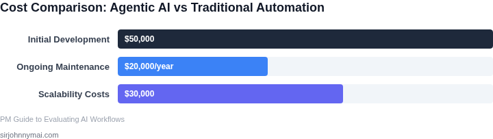 Cost comparison of agentic AI workflows vs traditional automation