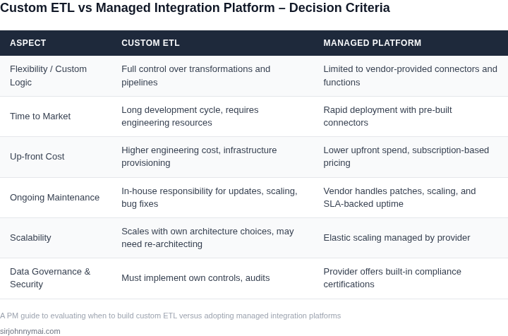 Side‑by‑side comparison of key decision criteria for building a custom ETL solution versus using a managed integration platform.