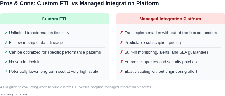 Two‑column trade‑off list highlighting the pros of custom ETL versus the pros of a managed integration platform.
