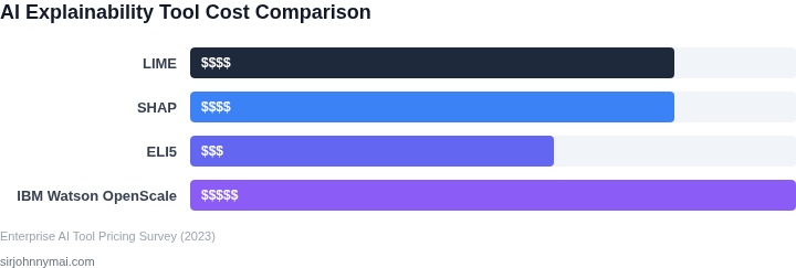Cost comparison of AI explainability tools