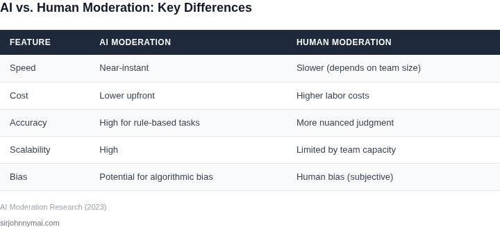 Comparison of AI vs. human moderation for user-generated content