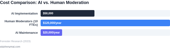 Cost comparison of AI vs. human content moderation