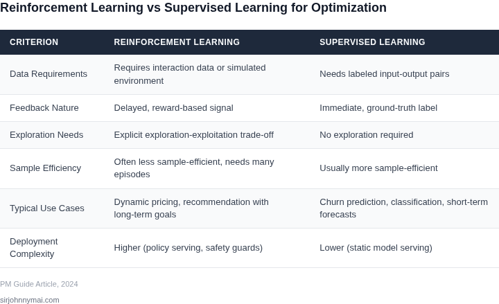 Side‑by‑side table comparing reinforcement learning and supervised learning across key criteria for product optimization.