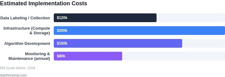 Bar‑chart style data showing estimated cost components for implementing reinforcement learning versus supervised learning solutions.