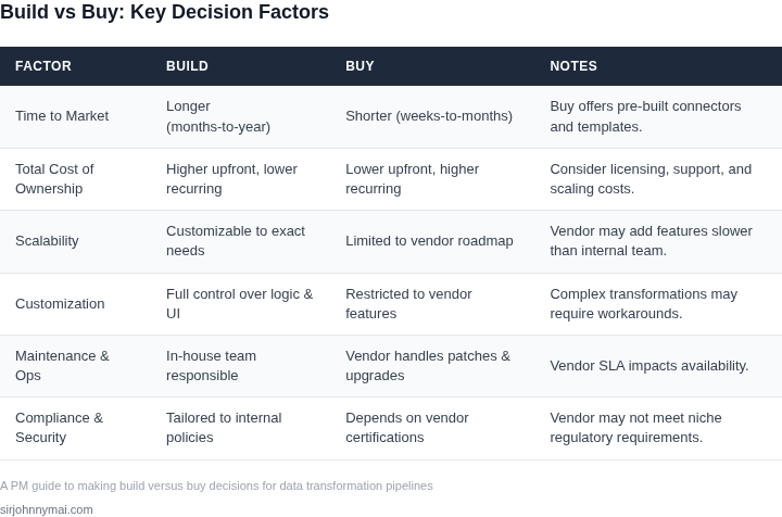Side‑by‑side table comparing building in‑house versus buying a third‑party data transformation solution across key decision factors.