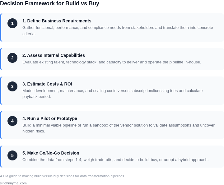 Numbered decision‑making framework outlining the steps a product manager should follow when evaluating build versus buy for data transformation pipelines.