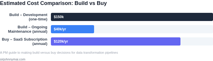 Bar‑chart data showing estimated annual cost components for building an in‑house data transformation pipeline versus subscribing to a third‑party SaaS solution.