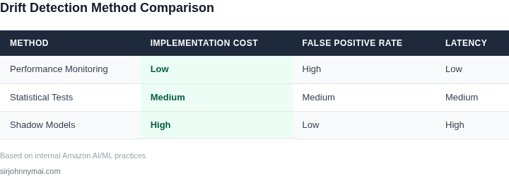Comparison of drift detection methods across three dimensions