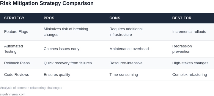 Comparison of risk mitigation strategies for refactoring projects