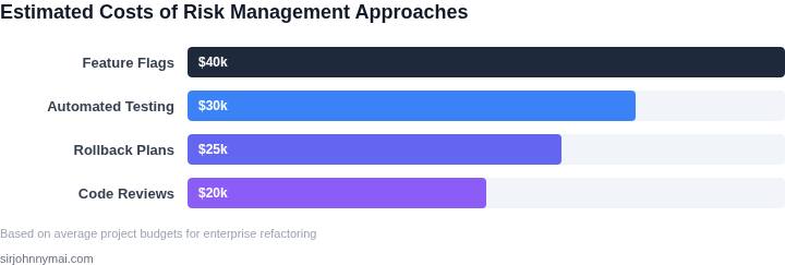 Estimated costs associated with different risk management approaches