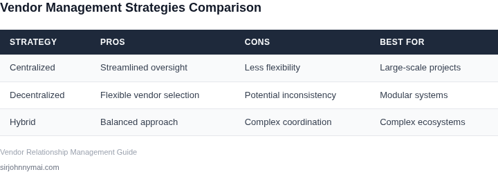 Comparison of vendor management strategies for critical infrastructure dependencies