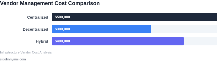 Estimated costs associated with vendor management strategies