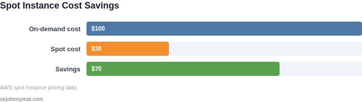 Breakdown of compute cost savings from spot instances