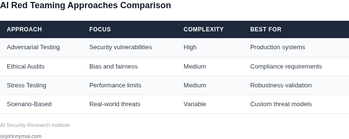 Comparison of AI red teaming approaches