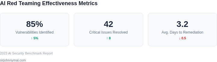 Key metrics for evaluating AI red teaming effectiveness