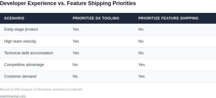 Comparison table showing when to prioritize developer experience tooling versus shipping features