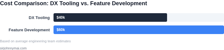 Bar chart comparing costs of DX tooling versus feature development