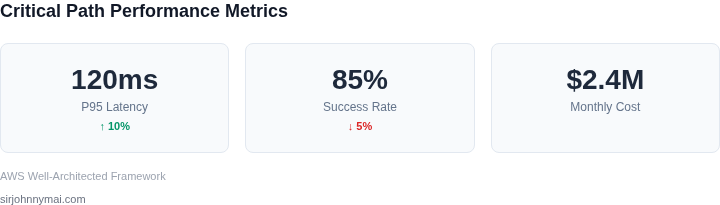 Performance health dashboard showing key metrics
