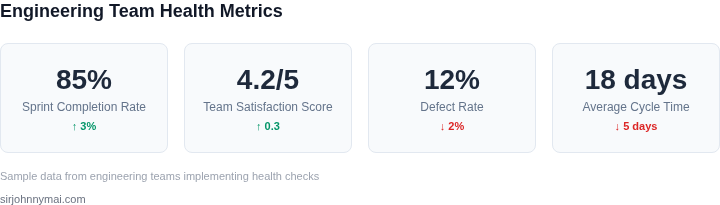 Key metrics dashboard showing team performance indicators