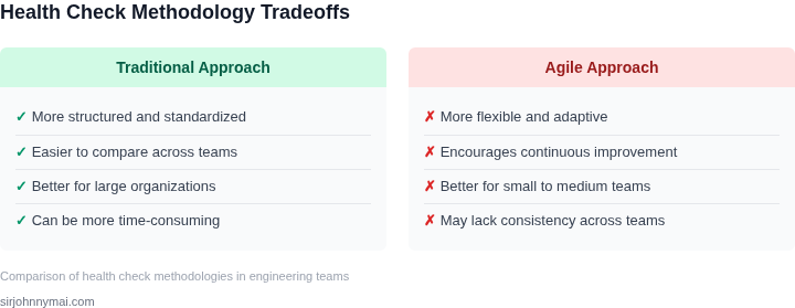 Tradeoff analysis between traditional and agile health check approaches